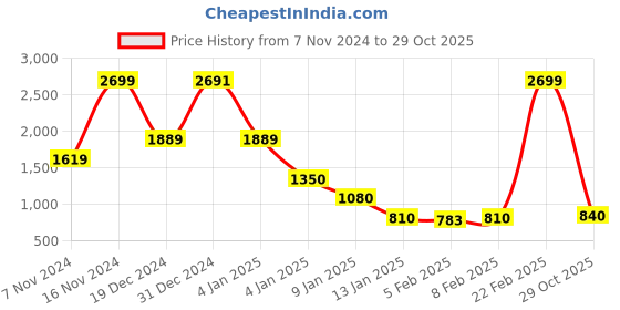 ajio.com blue giraffe Girls Glitter Top blue giraffe Price History Graph from 7 Nov 2024 to 29 Oct 2025