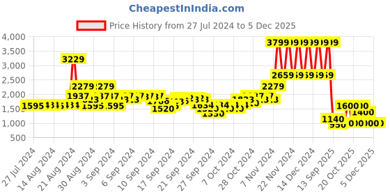 ajio.com blue giraffe Girls Ribbed Jacket with Button Closure blue giraffe Price History Graph from 27 Jul 2024 to 26 Nov 2025