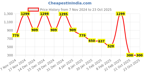 ajio.com blue giraffe Girls  Round Neck T-shirt blue giraffe Price History Graph from 7 Nov 2024 to 22 Oct 2025