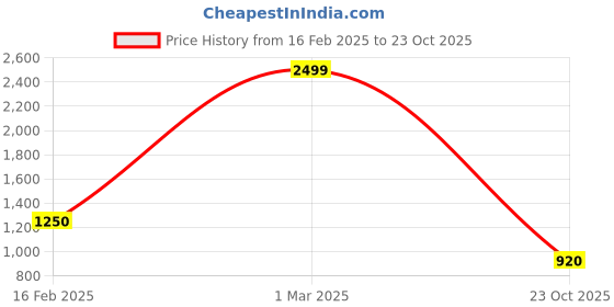 ajio.com blue giraffe Girls Striped A-Line Dress blue giraffe Price History Graph from 16 Feb 2025 to 23 Oct 2025