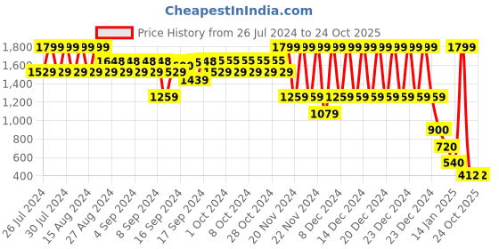 ajio.com blue giraffe Girls Striped Straight Skirt with Tie-Up Belt blue giraffe Price History Graph from 26 Jul 2024 to 23 Oct 2025