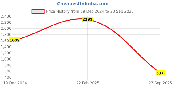 ajio.com blue giraffe Girls Typographic Dress blue giraffe Price History Graph from 19 Dec 2024 to 23 Sep 2025