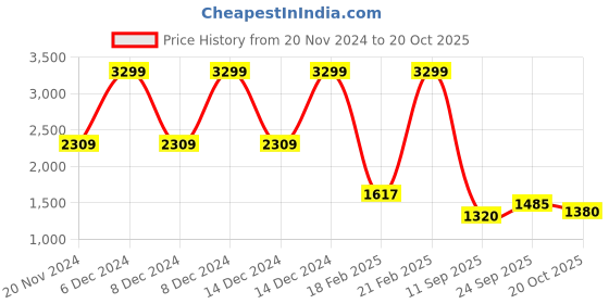 ajio.com blue giraffe Girls Washed Jeans blue giraffe Price History Graph from 20 Nov 2024 to 20 Oct 2025
