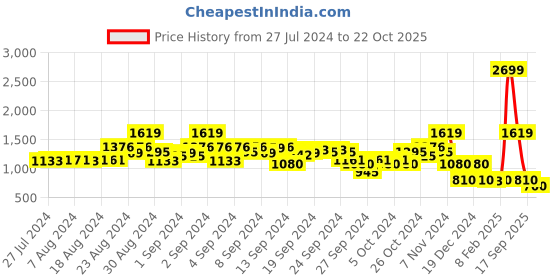 ajio.com blue giraffe Graphic Joggers with Drawstrings blue giraffe Price History Graph from 27 Jul 2024 to 22 Oct 2025