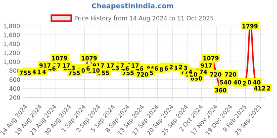 ajio.com blue giraffe Graphic Print Joggers with Insert Pockets blue giraffe Price History Graph from 14 Aug 2024 to 11 Oct 2025