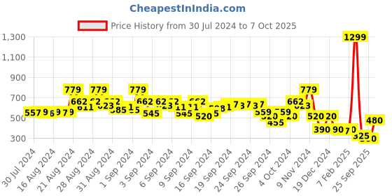 ajio.com blue giraffe Graphic Print Leggings with Elasticated Waist blue giraffe Price History Graph from 30 Jul 2024 to 7 Oct 2025