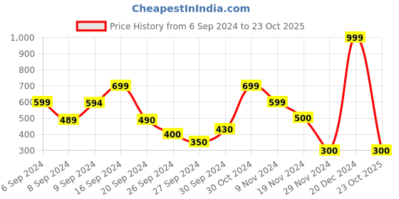 ajio.com blue giraffe Graphic Print Regular Fit T-Shirt with Round Neck blue giraffe Price History Graph from 6 Sep 2024 to 23 Oct 2025
