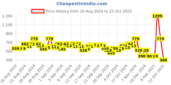 ajio.com blue giraffe Graphic Print Shirt blue giraffe Price History Graph from 16 Aug 2024 to 22 Oct 2025