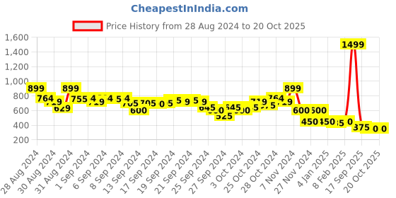 ajio.com blue giraffe Graphic Print Shirt with Patch Pocket blue giraffe Price History Graph from 28 Aug 2024 to 19 Oct 2025
