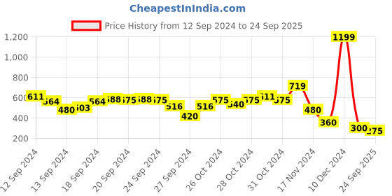 ajio.com blue giraffe Graphic Print Shorts with Slip Pockets blue giraffe Price History Graph from 12 Sep 2024 to 24 Sep 2025