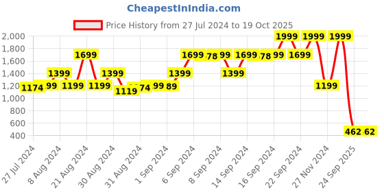 ajio.com blue giraffe Graphic Print Turtleneck T-Shirt blue giraffe Price History Graph from 27 Jul 2024 to 17 Oct 2025