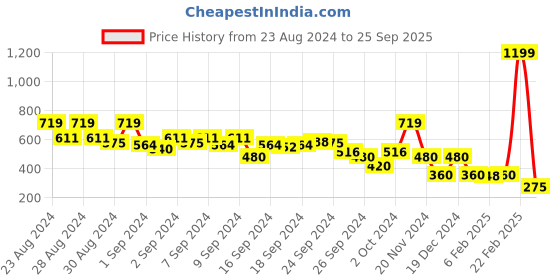 ajio.com blue giraffe Graphic Round Neck T-shirt blue giraffe Price History Graph from 23 Aug 2024 to 25 Sep 2025