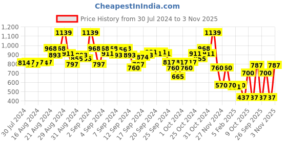 ajio.com blue giraffe High-Neck Pullover with Full-Sleeves blue giraffe Price History Graph from 30 Jul 2024 to 3 Nov 2025