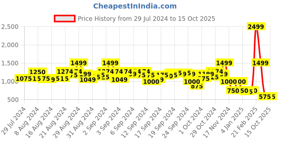 ajio.com blue giraffe Hulk Print Straight Joggers blue giraffe Price History Graph from 29 Jul 2024 to 14 Oct 2025