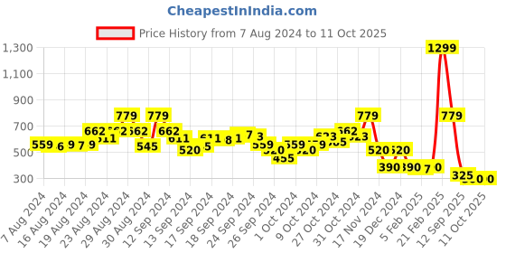 ajio.com blue giraffe Insert Pockets Shorts blue giraffe Price History Graph from 7 Aug 2024 to 10 Oct 2025