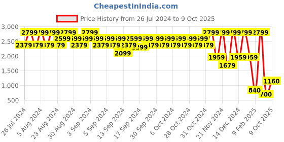 ajio.com blue giraffe Jeans with Fly Button Closure blue giraffe Price History Graph from 26 Jul 2024 to 9 Oct 2025