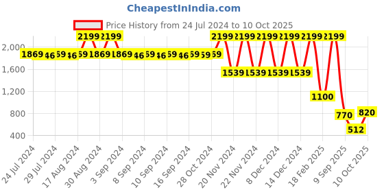 ajio.com blue giraffe Jeans with Insert Pockets blue giraffe Price History Graph from 24 Jul 2024 to 10 Oct 2025