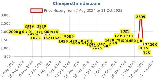 ajio.com blue giraffe Jeans with Patch Pockets blue giraffe Price History Graph from 7 Aug 2024 to 10 Oct 2025