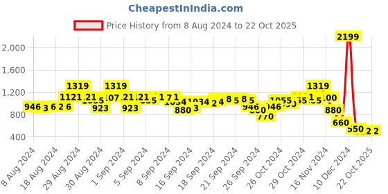 ajio.com blue giraffe Jogger Pants with Elasticated Waistband blue giraffe Price History Graph from 8 Aug 2024 to 21 Oct 2025