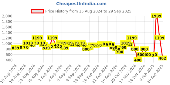 ajio.com blue giraffe Joggers with Drawstring Elasticated Waistband blue giraffe Price History Graph from 15 Aug 2024 to 29 Sep 2025