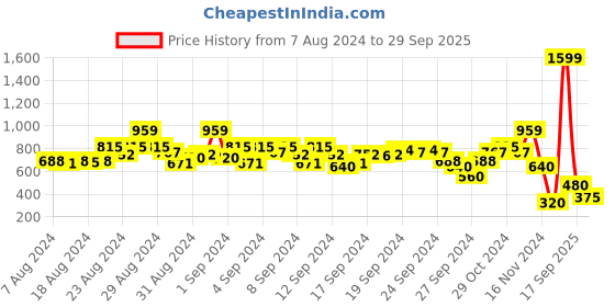 ajio.com blue giraffe Joggers with Drawstring Fastening blue giraffe Price History Graph from 7 Aug 2024 to 29 Sep 2025