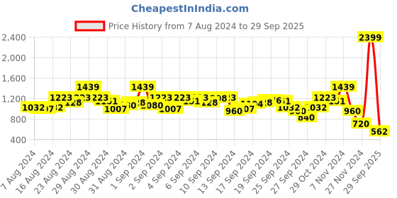 ajio.com blue giraffe Joggers with Drawstring Waist blue giraffe Price History Graph from 7 Aug 2024 to 29 Sep 2025