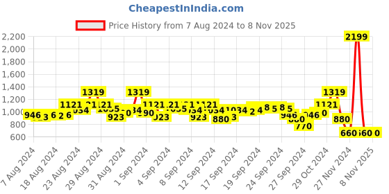 ajio.com blue giraffe Joggers with Elasticated Waistband blue giraffe Price History Graph from 7 Aug 2024 to 8 Nov 2025