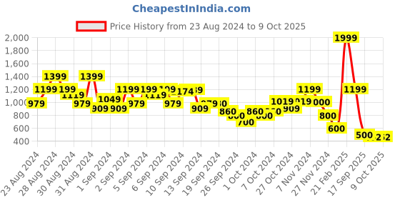 ajio.com blue giraffe Lightly-Washed Flat-Front Shorts blue giraffe Price History Graph from 23 Aug 2024 to 4 Oct 2025