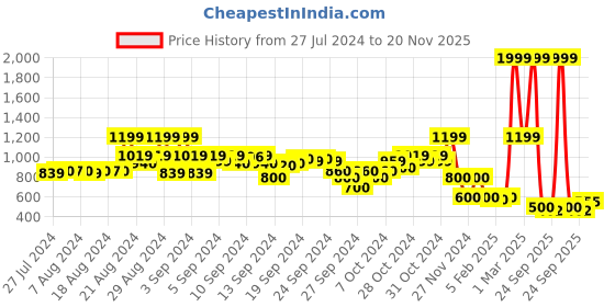 ajio.com blue giraffe Lightly Washed Straight Jeans blue giraffe Price History Graph from 27 Jul 2024 to 20 Nov 2025