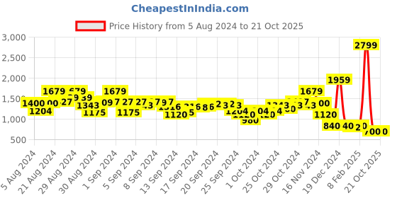 ajio.com blue giraffe Lightly Washed Tapered Jeans blue giraffe Price History Graph from 5 Aug 2024 to 21 Oct 2025