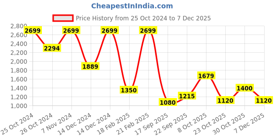 ajio.com blue giraffe Man Trousers blue giraffe Price History Graph from 25 Oct 2024 to 7 Dec 2025