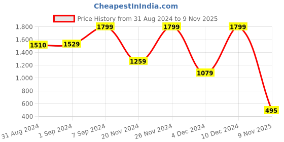 ajio.com blue giraffe Men Brand Embroidered Regular Fit Polo T-Shirt blue giraffe Price History Graph from 31 Aug 2024 to 9 Nov 2025