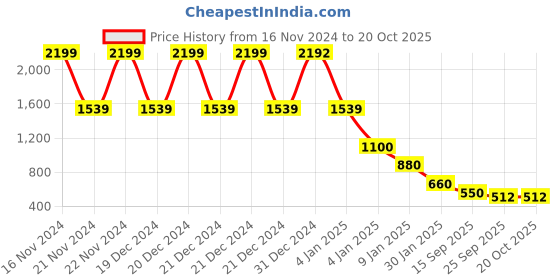 ajio.com blue giraffe Men Checks Polo T-shirt blue giraffe Price History Graph from 16 Nov 2024 to 20 Oct 2025