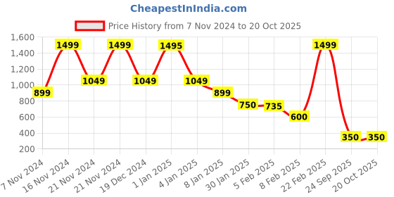 ajio.com blue giraffe Men Regular Fit Shirt with Patch Pocket blue giraffe Price History Graph from 7 Nov 2024 to 20 Oct 2025