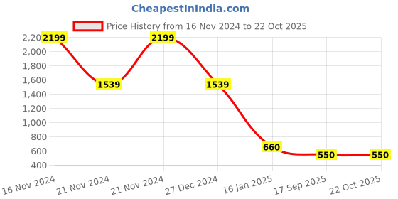 ajio.com blue giraffe Men Stripes Polo T-shirt blue giraffe Price History Graph from 16 Nov 2024 to 22 Oct 2025