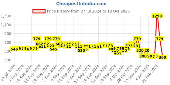 ajio.com blue giraffe Mickey-Mouse Print A-line Skirt blue giraffe Price History Graph from 27 Jul 2024 to 18 Oct 2025