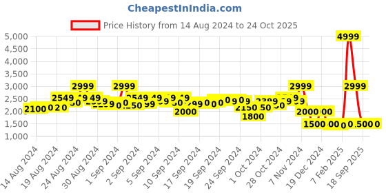 ajio.com blue giraffe Mickey Mouse Print Jacket with Collar blue giraffe Price History Graph from 14 Aug 2024 to 23 Oct 2025
