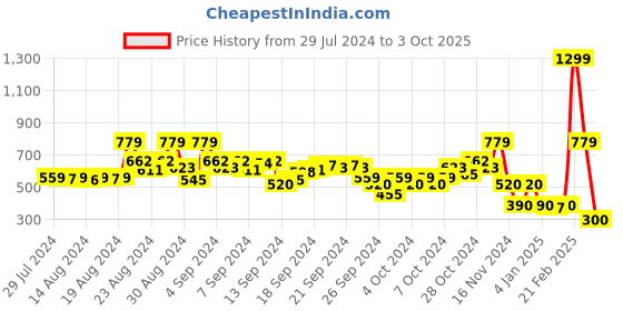 ajio.com blue giraffe Mickey Mouse Print Shorts with Drawstring Waist blue giraffe Price History Graph from 29 Jul 2024 to 3 Oct 2025