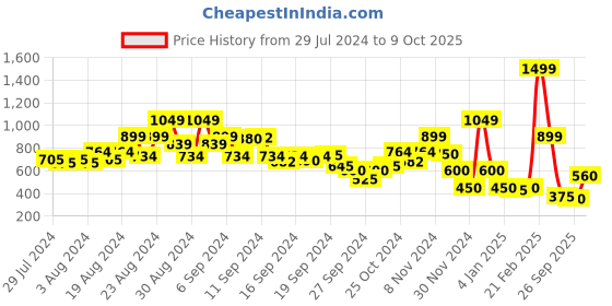 ajio.com blue giraffe Mickey Mouse Print Shorts with Elasticated Waist blue giraffe Price History Graph from 29 Jul 2024 to 9 Oct 2025