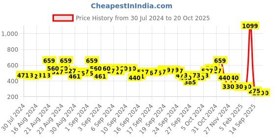 ajio.com blue giraffe Micro Print Leggings blue giraffe Price History Graph from 30 Jul 2024 to 20 Oct 2025