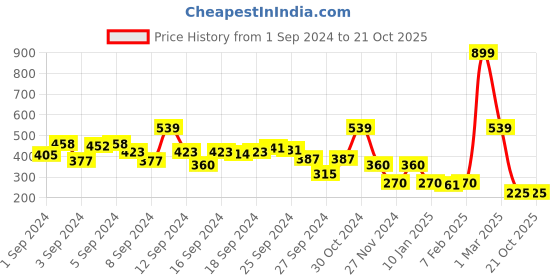 ajio.com blue giraffe Micro Print Top with Tie-Up blue giraffe Price History Graph from 1 Sep 2024 to 21 Oct 2025