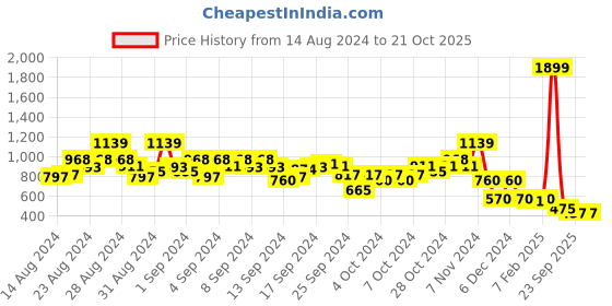 ajio.com blue giraffe Mid-Rise Flat-Front Trousers blue giraffe Price History Graph from 14 Aug 2024 to 20 Oct 2025