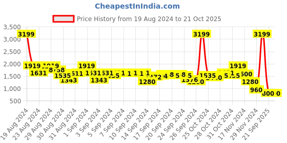 ajio.com blue giraffe Mid-Rise Relaxed Jeans blue giraffe Price History Graph from 19 Aug 2024 to 21 Oct 2025