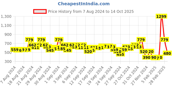 ajio.com blue giraffe Mid-Rise Shorts with Drawstring Waist blue giraffe Price History Graph from 7 Aug 2024 to 14 Oct 2025