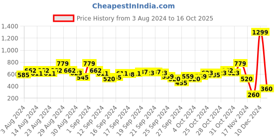ajio.com blue giraffe Mid-Rise Shorts with Insert Pockets blue giraffe Price History Graph from 3 Aug 2024 to 16 Oct 2025