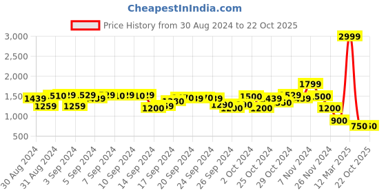 ajio.com blue giraffe Mid-Rise Slim Jeans blue giraffe Price History Graph from 30 Aug 2024 to 22 Oct 2025
