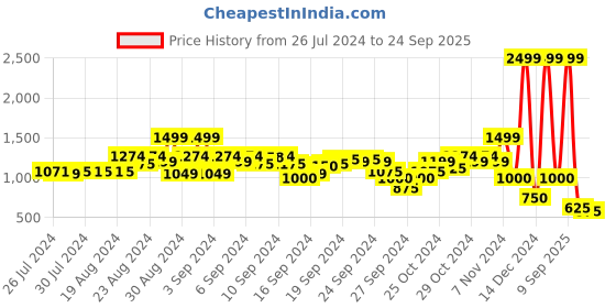 ajio.com blue giraffe Mid-Rise Straight Fit Jeans blue giraffe Price History Graph from 26 Jul 2024 to 24 Sep 2025
