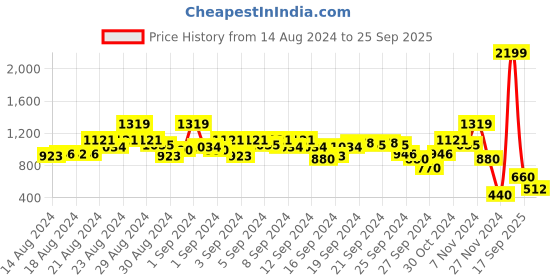 ajio.com blue giraffe Mid-Rise Typography Print Joggers blue giraffe Price History Graph from 14 Aug 2024 to 25 Sep 2025