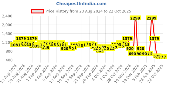ajio.com blue giraffe Mid-Wash Mid-Rise Distressed Slim Jeans blue giraffe Price History Graph from 23 Aug 2024 to 21 Oct 2025