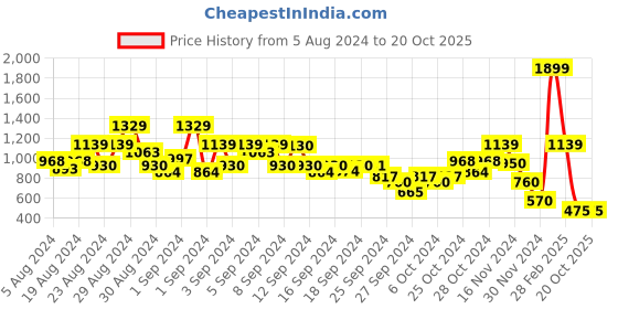 ajio.com blue giraffe Mid-Wash Shorts with Insert Pockets blue giraffe Price History Graph from 5 Aug 2024 to 20 Oct 2025